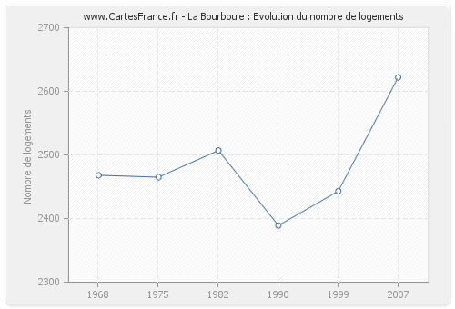 La Bourboule : Evolution du nombre de logements